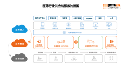 數(shù)字化供應(yīng)鏈與醫(yī)藥物流解決方案 構(gòu)建高效、合規(guī)、韌性的醫(yī)藥供應(yīng)鏈管理服務(wù)