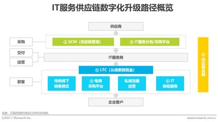 中國(guó)IT服務(wù)市場(chǎng) 供應(yīng)鏈管理服務(wù)驅(qū)動(dòng)下的萬(wàn)億藍(lán)海